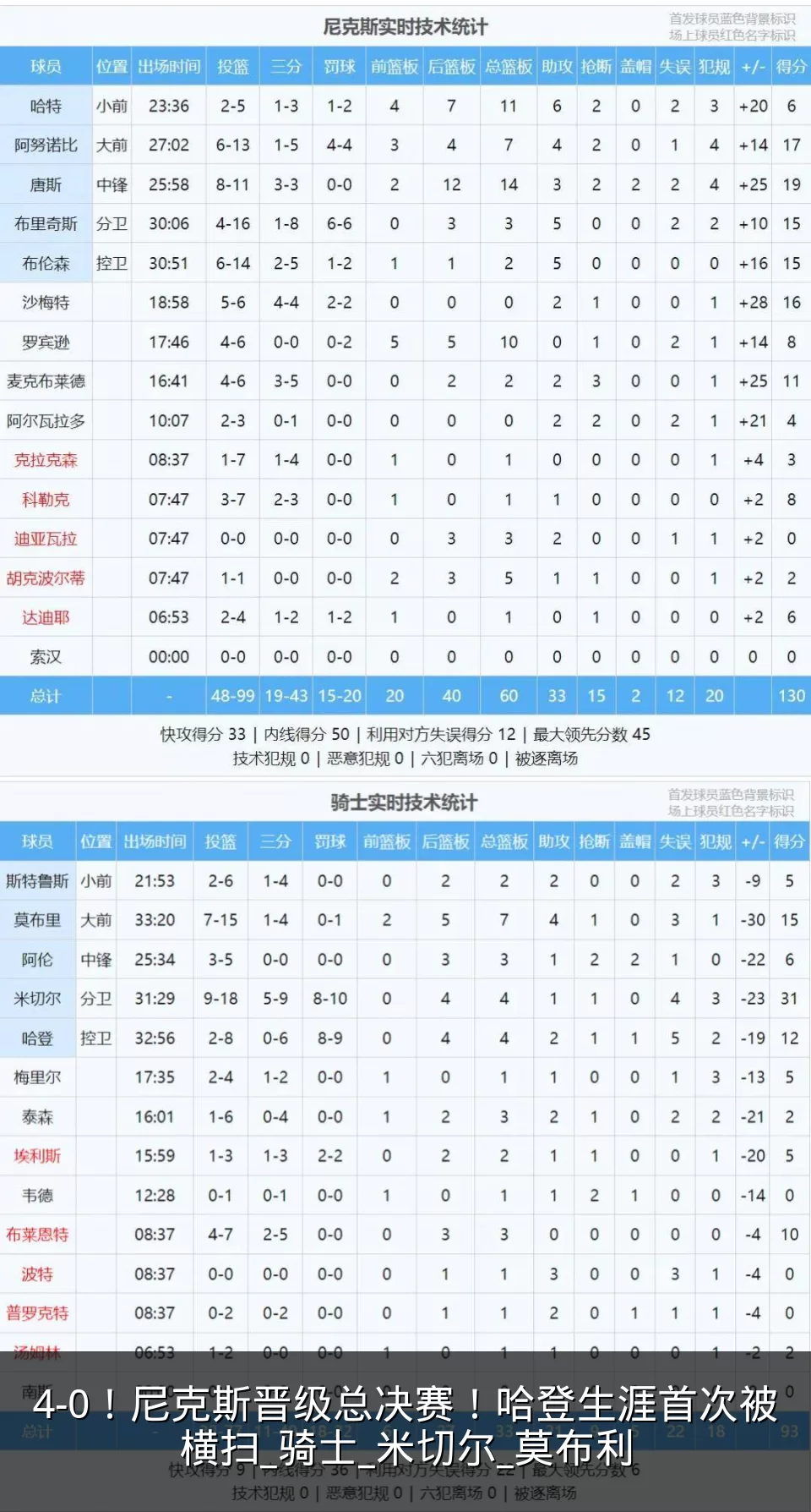 4-0!尼克斯晋级总决赛!哈登生涯首次被横扫_骑士_米切尔_莫布利